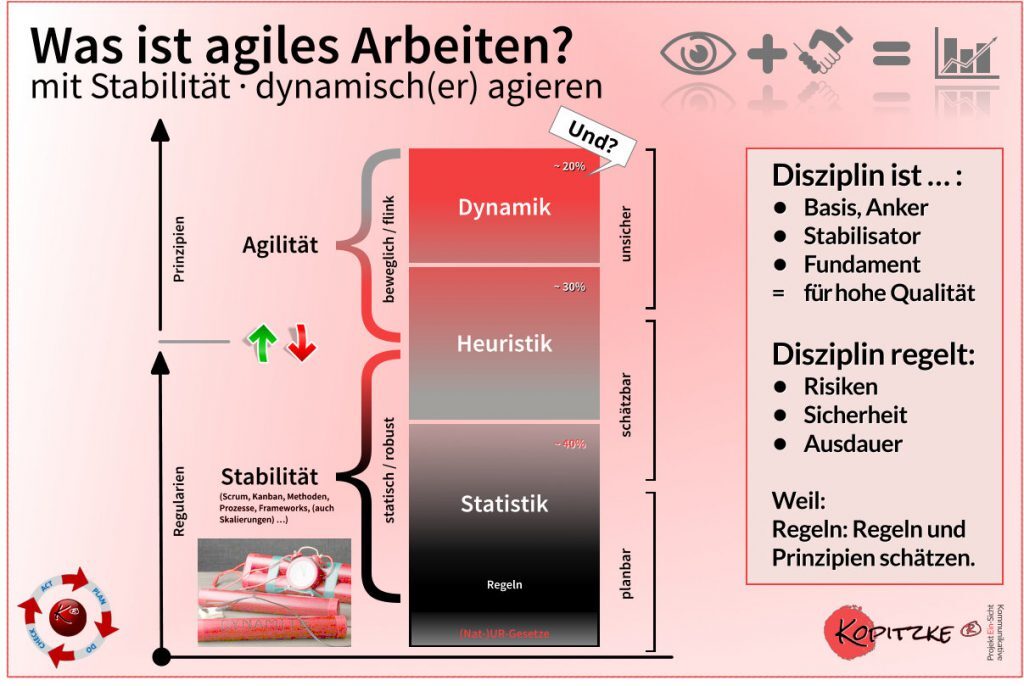 Was ist agiles Arbeiten - Dynamik auf Stabilität, denn Agile GTI fährt vor die Wand. Der Change geht nur über Kultur, und Management by Happiness zu erzeugen.